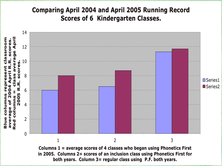 Comparing Aprill 2002 and 2005 running record scores of 6 kindergarten classes